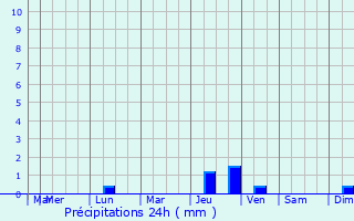 Graphique des précipitations prvues pour Acerra
