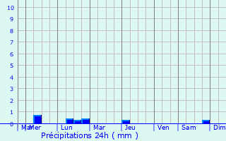 Graphique des précipitations prvues pour Trbeurden