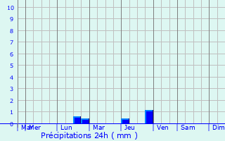 Graphique des précipitations prvues pour Saint-Froult