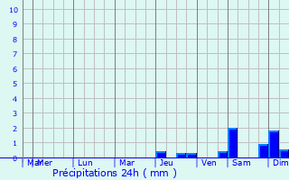 Graphique des précipitations prvues pour Kladow