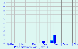 Graphique des précipitations prvues pour Saint-Julien-d