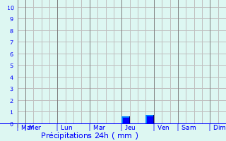 Graphique des précipitations prvues pour Roquemaure