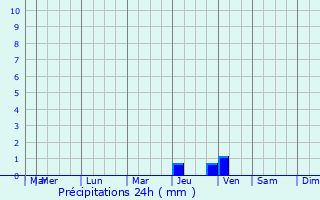 Graphique des précipitations prvues pour Marguerittes