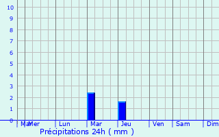 Graphique des précipitations prvues pour Addanki