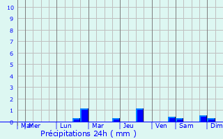 Graphique des précipitations prvues pour Cadeilhan