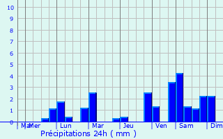 Graphique des précipitations prvues pour Tacherting