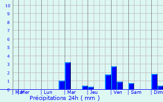 Graphique des précipitations prvues pour Port-Puymorens