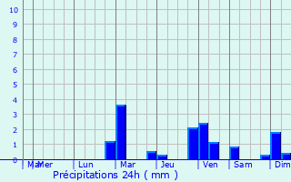 Graphique des précipitations prvues pour Angoustrine-Villeneuve-des-Escaldes