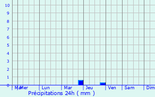 Graphique des précipitations prvues pour Saint-Marc