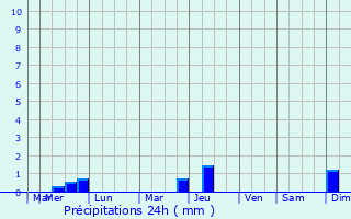 Graphique des précipitations prvues pour Castleknock