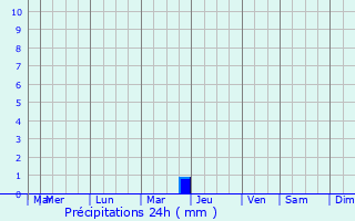 Graphique des précipitations prvues pour Peyrusse