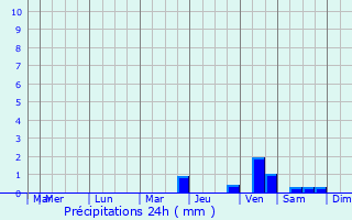 Graphique des précipitations prvues pour Meldorf