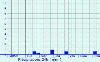 Graphique des précipitations prvues pour Rivedoux-Plage