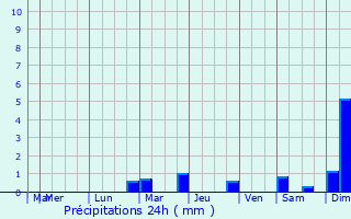 Graphique des précipitations prvues pour Agnos
