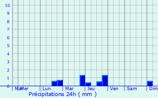 Graphique des précipitations prvues pour Croix-Chapeau