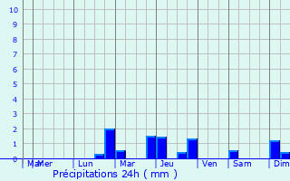 Graphique des précipitations prvues pour Ruelle-sur-Touvre