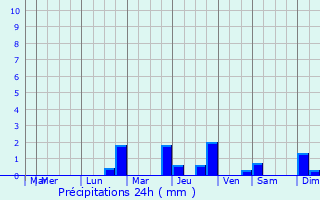 Graphique des précipitations prvues pour Saint-Georges-de-Longuepierre