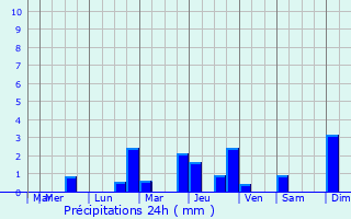 Graphique des précipitations prvues pour Adriers