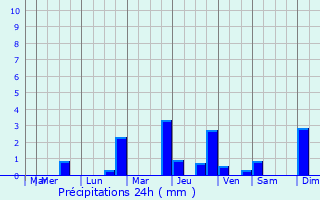Graphique des précipitations prvues pour Chteau-Garnier