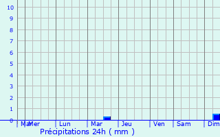 Graphique des précipitations prvues pour Buftea