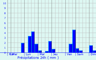 Graphique des précipitations prvues pour Nris-les-Bains