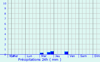 Graphique des précipitations prvues pour Cenon