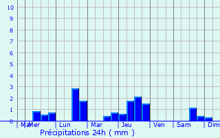 Graphique des précipitations prvues pour Le Boulay-Morin