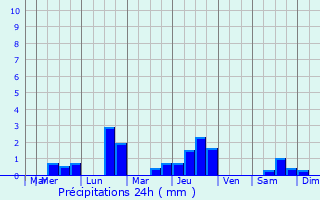 Graphique des précipitations prvues pour Saint-Vigor