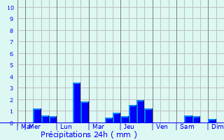 Graphique des précipitations prvues pour Fresne-l