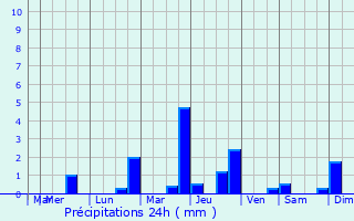 Graphique des précipitations prvues pour Montreuil-Bonnin