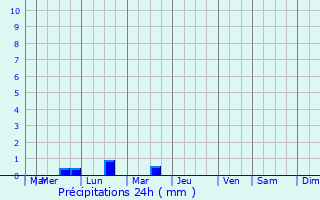 Graphique des précipitations prvues pour Bohuslav