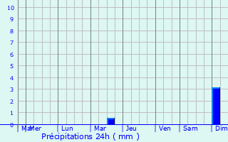 Graphique des précipitations prvues pour Votkinsk