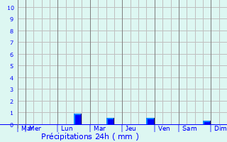 Graphique des précipitations prvues pour Malestroit