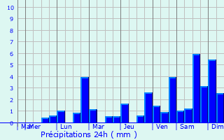 Graphique des précipitations prvues pour Yutz