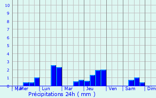 Graphique des précipitations prvues pour Gadencourt