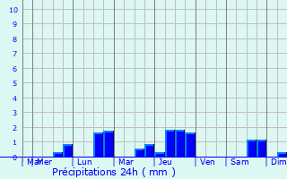 Graphique des précipitations prvues pour Breux-sur-Avre