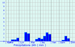 Graphique des précipitations prvues pour Garencires