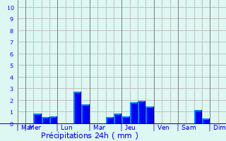 Graphique des précipitations prvues pour Le Mesnil-Fuguet