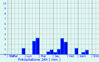 Graphique des précipitations prvues pour Montigny-le-Bretonneux