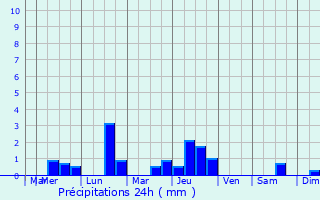 Graphique des précipitations prvues pour Sainte-Opportune-du-Bosc