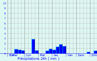 Graphique des précipitations prvues pour Le Theil-Nolent