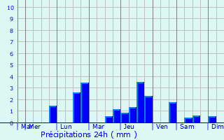 Graphique des précipitations prvues pour Croissy-sur-Seine