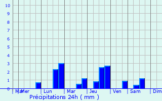 Graphique des précipitations prvues pour Saint-Arnoult-en-Yvelines