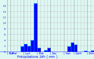 Graphique des précipitations prvues pour Billom