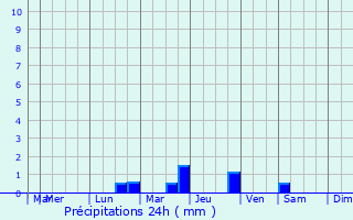 Graphique des précipitations prvues pour Arthenac