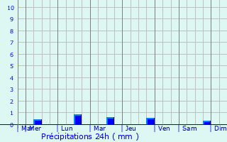 Graphique des précipitations prvues pour Questembert