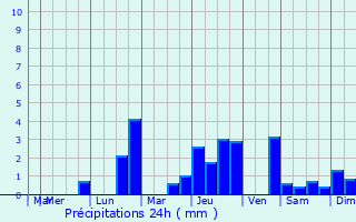 Graphique des précipitations prvues pour Draveil