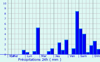 Graphique des précipitations prvues pour Artonges