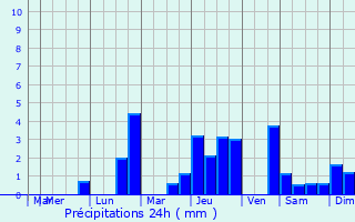 Graphique des précipitations prvues pour pinay-sous-Snart