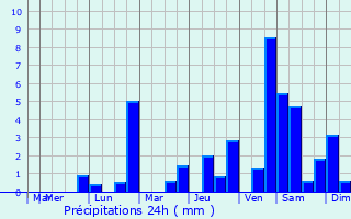 Graphique des précipitations prvues pour Baulne-en-Brie